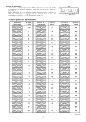 Page 102Mesures de précautionLinterrupteur 1, un interrupteur DIP à 8 bits, spécifient le numéro de lunité
ou rétablissent les réglages par défaut usine quand le protocole Panasonic
est utilisé. 
Quand la position de linterrupteur correspondant au numéro dunité entre
1-96* est sélectionnée, le réglage doit être effectué dans le menu de
configuration RS485 SET UP (se reporter à la page 97).
-102-
1234 ON5678
SW1
Interrupteur DIP à 8 bits
Cas du protocole de Panasonic
1234 ON5678
1234 ON5678
1234 ON5678
1234...