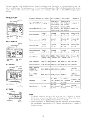 Page 12-12- The keys (switches) to be used for setup are shown in the table below. The joystick on the connected controller may
also be used for setup. The table also shows the functions and the operations of the individual controllers. For details,
see the manual for the controller to be used. Switches and controls are abbreviated as SW and CTRL respectively in
the table.
Notes:
•A changed parameter is entered only when you move the cursor to another
item or open a new menu. If you close the setup menu without...