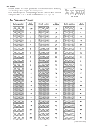 Page 48-48-
Unit Number
Switch 1, an 8-bit DIP switch, specifies the unit number or restores the factory
default settings when using the Panasonic protocol.
When the switch position corresponding to the unit number 1-96* is selected,
setting should be made on the RS485 SET UP menu (see page 43).
For Panasonic’s Protocol
1234 ON5678
Switch positionUnit
number
1234 ON5678
1234 ON5678
1234 ON5678
1234 ON5678
1234 ON5678
1234 ON5678
1234 ON5678
1234 ON5678
1234 ON5678
1234 ON5678
1234 ON5678
1234 ON5678
1234...