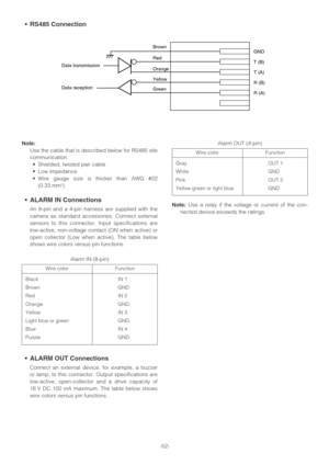 Page 52-52-
Note:
Use the cable that is described below for RS485 site
communication.
•Shielded, twisted pair cable
•Low impedance
•Wire gauge size is thicker than AWG #22
(0.33 mm
2).
•ALARM IN Connections
An 8-pin and a 4-pin harness are supplied with the
camera as standard accessories. Connect external
sensors to this connector. Input specifications are
low-active, non-voltage contact (ON when active) or
open collector (Low when active). The table below
shows wire colors versus pin functions.Note:Use a relay...