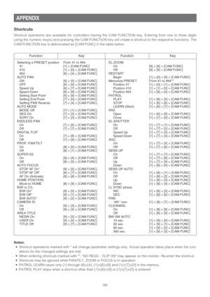 Page 56Selecting a PRESET position From #1 to #64
#1 [1] + [CAM FUNC]
#10 [1] + [0] + [CAM FUNC]
#64 [6] + [4] + [CAM FUNC]
AUTO PAN
ON [6] + [5] + [CAM FUNC]
OFF [6] + [6] + [CAM FUNC]
Speed Up [6] + [7] + [CAM FUNC]
Speed Down [6] + [8] + [CAM FUNC]
Setting Start Point [6] + [9] + [CAM FUNC]
Setting End Point [7] + [0] + [CAM FUNC]
Setting PAN Reverse [7] + [4] + [CAM FUNC]
AUTO MODE
MODE Off [7] + [1] + [CAM FUNC]
SEQ On [7] + [2] + [CAM FUNC]
SORT On [7] + [3] + [CAM FUNC]
ENDLESS PAN
On [7] + [6] + [CAM...