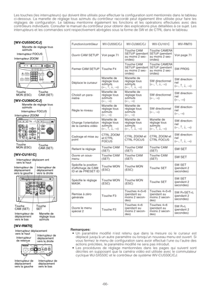 Page 66-66- Les touches (les interrupteurs) qui doivent être utilisés pour effectuer la configuration sont mentionnés dans le tableau
ci-dessous. La manette de réglage tous azimuts du contrôleur raccordé peut également être utilisée pour faire les
réglages de configuration. Le tableau mentionne également les fonctions et les opérations effectuées avec des
contrôleurs individuels. Consulter le manuel du contrôleur pour obtenir des explications plus détaillées à ce sujet. Les
interrupteurs et les commandes sont...