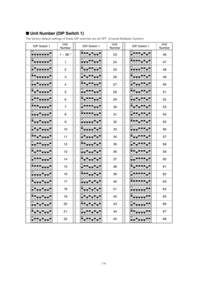 Page 14-14-
■Unit Number (DIP Switch 1) 
The factory default settings of these DIP switches are all OFF. (Coaxial Multiplex System) 
1234
ON
5678
DIP Switch 1Unit 
Number
1234
ON
5678
1234
ON
5678
1234
ON
5678
1234
ON
5678
1234
ON
5678
1234
ON
5678
1234
ON
5678
1234
ON
5678
1234
ON
5678
1234
ON
5678
1234
ON
5678
1234
ON
5678
1234
ON
5678
1234
ON
5678
1234
ON
5678
1234
ON
5678
1234
ON
5678
1234
ON
5678
1234
ON
5678
1234
ON
5678
1234
ON
5678
1234
ON
5678
1234
ON
5678
1234
ON
5678
1234
ON
5678
1234
ON
5678
1234...