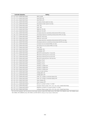 Page 48-48-
Controller Operation Setting 
[1] + [7] + [0] + [CAM FUNCTION] IRIS: CLOSE
[1] + [7] + [1] + [CAM FUNCTION] SHUTTER: ON
[1] + [7] + [2] + [CAM FUNCTION] SHUTTER: OFF
[1] + [7] + [3] + [CAM FUNCTION] Increases shutter speed one step. 
[1] + [7] + [4] + [CAM FUNCTION] Decreases shutter speed one step. 
[1] + [7] + [5] + [CAM FUNCTION] AGC: ON
[1] + [7] + [6] + [CAM FUNCTION] AGC: OFF
[1] + [7] + [7] + [CAM FUNCTION] SENS UP: FIX ON
[1] + [7] + [8] + [CAM FUNCTION] SENS UP: FIX OFF
[1] + [7] + [9] +...