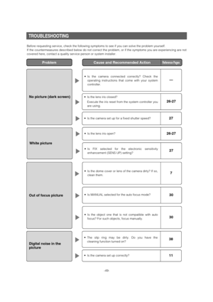 Page 49TROUBLESHOOTING
Before requesting service, check the following symptoms to see if you can solve the problem yourself. 
If the countermeasures described below do not correct the problem, or if the symptoms you are experiencing are not
covered here, contact a quality service person or system installer. 
-49-
ProblemCause and Recommended ActionReference Pages
No picture (dark screen)
•Is the camera connected correctly? Check the
operating instructions that come with your system
controller. 
—
•Is the lens...