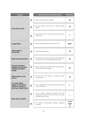 Page 50-50-
ProblemCause and Recommended ActionReference Pages
Poor picture color 
•Is the dome cover or lens of the camera dirty? If so,
clean them. 7
•Use the special setup menu to adjust picture
quality.42
•Check the white balance setting. 29
Image flicker •If Super Dynamic 3is turned on, turn it off. 26-27
Afterimages in 
the picture •Check the DNR setting.  29
Black and white picture•The camera has an auto black and white switching
mode function. Check the setting of this mode. 29
Frequent switching...