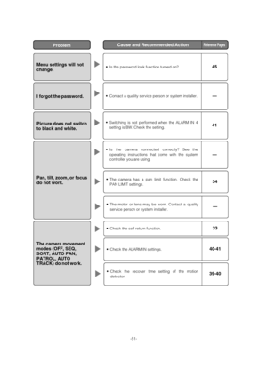 Page 51-51-
Menu settings will not
change. •Is the password lock function turned on?45
I forgot the password. •Contact a quality service person or system installer. —
Picture does not switch
to black and white. •Switching is not performed when the ALARM IN 4
setting is BW. Check the setting. 41
Pan, tilt, zoom, or focus
do not work. 
•Is the camera connected correctly? See the
operating instructions that come with the system
controller you are using. 
—
•The camera has a pan limit function. Check the
PAN LIMIT...