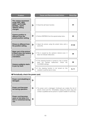 Page 52-52-
Power cord sheathing is
damaged. 
•The power cord is damaged. Continued use creates the risk of
electric shock and fire. Immediately unplug the power plug and
contact a qualified service person or system installer for servicing. Power cord becomes
hot during operation. 
Power cord becomes
warm or hot when it is
bent or stretched during
use. 
●Periodically check the power cord. 
The camera movement
mode (OFF, SEQ,
SORT, AUTO PAN,
PATROL, AUTO
TRACK) setting
changes.   
•Check the self return...