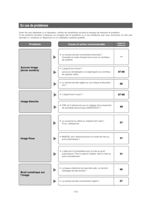 Page 113En cas de problémes
Avant de vous addresser à un réparateur, vérifiez les symptômes suivants et essayez de résoudre le problème. 
Si les solutions données ci-dessous ne corrigent pas le problème ou si les problèmes que vous rencontrez ne sont pas
abordés ici, contactez un dépanneur ou un installateur système qualifiés.
-113-
ProblèmeCause et action recommandée
Aucune image 
(écran sombre)
• La camera est-elle correctement branchée ? 
Consultez le mode d’emploi fourni avec le contrôleur
de système.—
•...