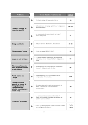 Page 114-114-
Couleurs d’image de
mauvaise qualité
• Le couvercle du dôme ou l’objectif est-il sale ? 
Si oui, nettoyez-les. 67
• Utilisez le menu de réglage spécial pour le réglage de
la qualité d’image.106-107
• Vérifiez le réglage de balance des blancs 89
Image vacillante• Si Super Dynamic 3est activé, désactivez-le.87-88
Rémanences d’image• Vérifier le réglage RÉDUCT BRUIT.90
Image en noir et blanc
• La caméra possède une fonction de commutation
automatique en noir et blanc Vérifiez le réglage de ce
mode....