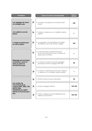 Page 115-115-
Les réglages de menu
ne changent pas • La fonction verrouillage de mot de passe est-elle
activée ?109
J’ai oublié le mot de
passe. • Contactez un dépanneur ou un installateur système
qualifiés. —
L’image ne passe pas
en noir et blanc.• La commutation n’est pas effectuée si le réglage
d’ALARME IN 4 est sur NB. Vérifiez le réglage.105
Balayage panoramique,
inclinaison, zoom et
mise au point ne
fonctionnent pas.
• La camera est-elle correctement branchée ? 
Voir le mode d’emploi fourni avec le...