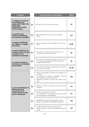 Page 116-116-
Le réglage de mode de
mouvement de la
caméra (OFF, SÉQ, TRI,
AUTO PAN,
PATROUILLE, SUIVI
AUTO) change.
• Vérifiez la fonction de retour automatique. 94
La position de la
caméra est différente
de la position préréglée• Faites RAFRAICHIR à partir du menu de réglage
spécial.107
L’image est différente
par rapport au réglage
de position.• Ajustez l’image avec le menu préréglé et un fichier de
scène.84-85
La partie supérieure de
l’image est noire lorsque
la caméra est en
orientation horizontale.• Cela...