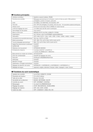 Page 120-120-
●Fonctions principales
Interface contrôleur Système coaxial multiplex, RS485 
Fonctions de contrôle Balayage panoramique et inclinaison, zoom et mise au point, 256 positions
préréglées, position d’origine, patrouille
CAG OUI (BAS), OUI (MOYEN), OUI (ELEVE), OFF
Titre (ID) OUI, OFF (ID préréglée, ID caméra, titre de zone : 16 caractères alphanumériques)
Vitesse zoom Environ 6,0 secondes (TELE à WIDE) en mode manuel
Limite de réglage de zoom 1x à 300x (plus de 30x zoom numérique)
Verrouillage mot de...