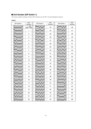 Page 13-13-
■Unit Number (DIP Switch 1) 
The factory default settings of these DIP switches are all OFF. (Coaxial Multiplex System) 
Table-1
1234
ON
5678
DIP Switch 1Unit 
Number
1234
ON
5678
1234
ON
5678
1234
ON
5678
1234
ON
5678
1234
ON
5678
1234
ON
5678
1234
ON
5678
1234
ON
5678
1234
ON
5678
1234
ON
5678
1234
ON
5678
1234
ON
5678
1234
ON
5678
1234
ON
5678
1234
ON
5678
1234
ON
5678
1234
ON
5678
1234
ON
5678
1234
ON
5678
1234
ON
5678
1234
ON
5678
1234
ON
5678
1234
ON
5678
1234
ON
5678
1234
ON
5678
1234
ON...