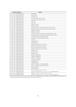 Page 53-53-
Controller Operation Setting 
[1] + [7] + [0] + [CAM FUNCTION] IRIS: CLOSE
[1] + [7] + [1] + [CAM FUNCTION] SHUTTER: ON
[1] + [7] + [2] + [CAM FUNCTION] SHUTTER: OFF
[1] + [7] + [3] + [CAM FUNCTION] Increases shutter speed one step. 
[1] + [7] + [4] + [CAM FUNCTION] Decreases shutter speed one step. 
[1] + [7] + [5] + [CAM FUNCTION] AGC: ON
[1] + [7] + [6] + [CAM FUNCTION] AGC: OFF
[1] + [7] + [7] + [CAM FUNCTION] SENS UP: FIX ON
[1] + [7] + [8] + [CAM FUNCTION] SENS UP: FIX OFF
[1] + [7] + [9] +...