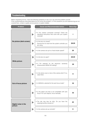 Page 54Troubleshooting
Before requesting service, check the following symptoms to see if you can solve the problem yourself. 
If the countermeasures described below do not correct the problem, or if the symptoms you are experiencing are not
covered here, contact a quality service person or system installer. 
-54-
ProblemCause and Recommended ActionReference Pages
No picture (dark screen)
• Is the camera connected correctly? Check the
operating instructions that come with your system
controller. 
—
• Is the lens...