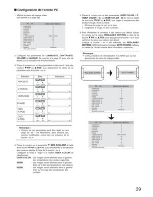 Page 3939
Configuration de l’entrée PC 
1. Afficher le menu de réglage vidéo.
  (Se reporter à la page 36)
  1280x1024@60HzLUMINOSITE 0
CONTRASTE 0
H-POSTE 0
V-POSTE  0     
HORLOGE   0
PHASE    0
T° DES COULEUR   USER  COLOR
USER COLOR
 - R    20
USER COLOR - G  20
USER COLOR - B 20
OSD  H-POS  0
OSD   V-POS  0
VOLUME 0 
LANGUE   FRANÇAIS 
REGLAGES MOYENS
PC    IN
2. Configurer les paramètres de LUMINOSITE, CONTRASTE, 
VOLUME et LANGUE. Se reporter à la page 37 pour plus de 
détails sur la procédure de...