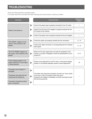 Page 1818
TROUBLESHOOTING
Check the following before requesting repair.
If a trouble cannot be corrected even after checking and trying remedy, contact your dealer.
Check if the power plug is properly connected to the AC outlet.
Power is not turned on.
NO SIGNAL appears on the
screen, and no picture is dis-
played.
OUT OF RANGE appears on
the screen, and no picture is dis-
played.
Picture display position is not
proper while the PC input signal
is being selected.
The power cord insulation is
damaged.
The power...