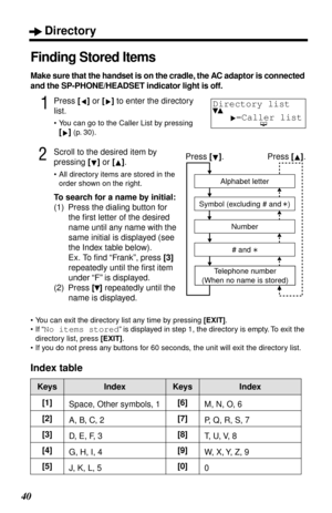 Page 40Directory
40
Finding Stored Items
Make sure that the handset is on the cradle, the AC adaptor is connected 
and the SP-PHONE/HEADSET indicator light is off.
1Press [] or [] to enter the directory 
list.
• You can go to the Caller List by pressing 
[] (p. 30).
2Scroll to the desired item by 
pressing [] or [].
• All directory items are stored in the 
order shown on the right.
To search for a name by initial:
(1)  Press the dialing button for 
the ﬁrst letter of the desired 
name until any name with the...