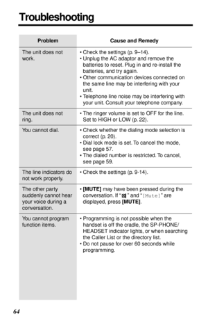 Page 6464
 
Problem Cause and Remedy 
The unit does not 
work.• Check the settings (p. 9–14).
• Unplug the AC adaptor and remove the 
batteries to reset. Plug in and re-install the 
batteries, and try again.
• Other communication devices connected on 
the same line may be interfering with your 
unit.
• Telephone line noise may be interfering with 
your unit. Consult your telephone company.
The unit does not 
ring.• The ringer volume is set to OFF for the line. 
Set to HIGH or LOW (p. 22).
You cannot dial. •...