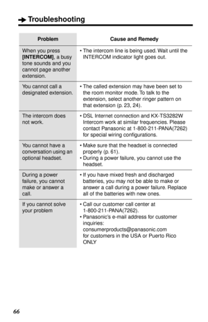 Page 66 
Troubleshooting 
66 
When you press  
[INTERCOM] 
, a busy 
tone sounds and you 
cannot page another 
extension.• The intercom line is being used. Wait until the 
INTERCOM indicator light goes out.
You cannot call a 
designated extension.• The called extension may have been set to 
the room monitor mode. To talk to the 
extension, select another ringer pattern on 
that extension (p. 23, 24).
The intercom does 
not work.• DSL Internet connection and KX-TS3282W 
Intercom work at similar frequencies....