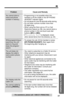 Page 65 
65 
Useful Information
 
For assistance, please call: 1-800-211-PANA(7262) 
You cannot store a 
name and phone 
number in memory.• Programming is not possible when the 
handset is off the cradle or the SP-PHONE/
HEADSET indicator lights.
•
Do not pause for over 60 seconds while storing.
• Do not enter a phone number more than 
22 digits long.
• When using the Dial Lock (p. 57) or Call 
Restriction feature (p. 58), you cannot store a 
phone number in the one-touch auto dial 
buttons (  
[M1]  
 to...