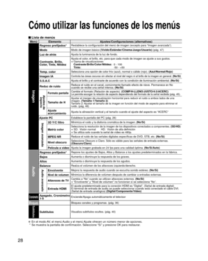 Page 2828
 Lista de menús
MenúElemento Ajustes/Configuraciones (alternativas)
Imagen
Regreso prefijados*Restablece la configuración del menú de imagen (excepto para “\
Imagen avanzada”).
ModoModo de imagen básico 
(Vívido/Estándar/Cinema/Juego/Usuario)  (pág. 47)
Luz de atrásAjusta la luminancia de la luz de fondo.
Contraste, Brillo, 
Color, Tinte, NitidezAjusta el color, el brillo, etc. para que cada modo de imagen se ajuste a sus gustos.
• Gama de visualizaciones
  Contraste/Brillo/Color/Nitidez:   0 - 100...