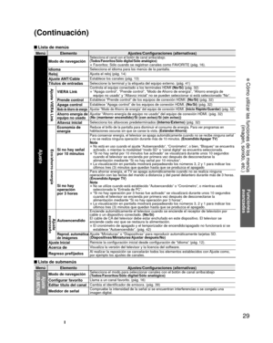 Page 2929
Funciones 
avanzadas
 Cómo utilizar las funciones de los menús (imagen, sonido, etc.)
 Lista de menús
Menú Elemento Ajustes/Configuraciones (alternativas)
Ajuste
Modo de navegaciónSelecciona el canal con el botón de canal arriba/abajo. 
(Todos/Favoritos/Sólo digital/Sólo analógico)
• Favoritos: Sólo cuando se registran canales como FAVORITE (pág. 16).IdiomaSelecciona el idioma para los menús de la pantalla.
RelojAjusta el reloj (pág. 14)
Ajuste ANT/CableEstablece los canales (pág. 13)
Títulos de...