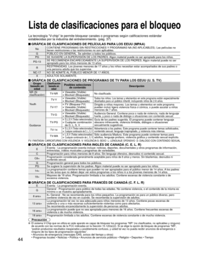 Page 4444
Lista de clasificaciones para el bloqueo
La tecnología “V-chip” le permite bloquear canales o programas según calificacione\
s estándar 
establecidas por la industria del entretenimiento. (pág. 37) GRÁFICA DE CLASIFICACIONES DE PELÍCULAS PARA LOS EEUU (MPAA)
No CONTIENE PROGRAMAS SIN RESTRICCIONES Y PROGRAMAS NA (NO APLICABLES). Las películas no 
tienen restricciones o las restricciones no son aplicables.
G PÚBLICO EN GENERAL. Se admiten a todos los públicos.
PG SE SUGIERE LA SUPERVISIÓN DE LOS...