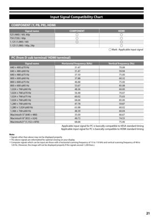 Page 2121
Input Signal Compatibility Chart
COMPONENT (Y, PB, PR), HDMI
Signal nameCOMPONENTHDMI525 (480) / 60i, 60p750 (720) / 60p1,125 (1,080) / 60i1,125 (1,080) / 60p, 24p
 Mark : Applicable input signal
PC (from D-sub terminal/ HDMI terminal)
Signal nameHorizontal frequency (kHz)Vertical frequency (Hz)
640 × 400 @70 Hz31.4770.08
640 × 480 @60 Hz31.4759.94640 × 480 @75 Hz37.5075.00800 × 600 @60 Hz37.8860.32800 × 600 @75 Hz46.8875.00800 × 600 @85 Hz53.6785.081,024 × 768 @60 Hz48.3660.001,024 × 768 @70...