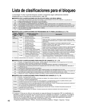 Page 4646
Lista de clasificaciones para el bloqueo
La tecnología “V-chip” le permite bloquear canales ó programas según calificaci\
ones estándar
establecidas por la industria del entretenimiento. (pág. 39)
■ GRÁFICA DE CLASIFICACIONES DE PELÍCULAS PARA LOS EEUU (MPAA)
NoCONTIENE PROGRAMAS SIN RESTRICCIONES Y PROGRAMAS NA (NO APLICABLES). Las películas no 
tienen restricciones ó las restricciones no son aplicables.
G PÚBLICO EN GENERAL. Se admiten a todos los públicos.
PG SE SUGIERE LA SUPERVISIÓN DE LOS...