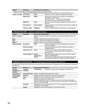 Page 3232
Ajustes Elemento Descripción del elemento
•  Algunos menús están en gris dependiendo de la señal de entrada o estado.
(“ Película a vídeo” estará en gris (deshabilitado) si la señal de salida es de alta definición o si está mirando fotos, etc.)
  Imagen avanzada  3D Y/C filtro No/SíMinimiza el ruido y la diafonía cromática de la imagen.
  Matriz color SD/HDSelecciona la resolución de la imagen de los dispositivos 
conectados a componentes. 
SD: Visión normal       HD: Visión de alta definición...