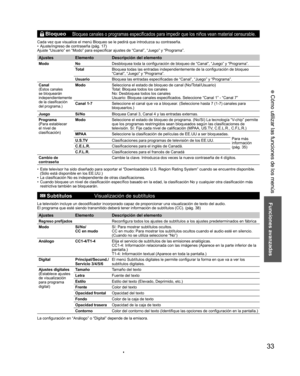 Page 3333
Funciones avanzadas
 Cómo utilizar las funciones de los menús
  Bloqueo Bloquea canales o programas especificados para impedir que los niños vean material censurable.
Cada vez que visualice el menú Bloqueo se le pedirá que introduzca su contraseña. 
•  Ajuste/ingreso de contraseña (pág. 17)
Ajuste “Usuario” en “Modo” para especificar ajustes de “Canal”, “Juego” y “Programa”.
Ajustes Elemento Descripción del elemento
Modo NoDesbloquea toda la configuración de bloqueo de “Canal”, “Juego” y “Programa”....