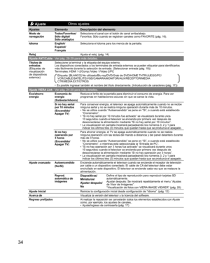 Page 3434
 AjusteOtros ajustes
Ajustes Elemento Descripción del elemento
  Modo de 
navegaciónTodos/Favoritos/
Sólo digital/
Sólo analógicoSelecciona el canal con el botón de canal arriba/abajo.
Favoritos: Sólo cuando se registran canales como FAVORITE (pág. 16).
  Idioma English/
Español/
FrançaisSelecciona el idioma para los menús de la pantalla.
RelojAjusta el reloj. (pág. 14)
Ajuste ANT/CableVer pág. 28-29 para más detalles.
Títulos de 
entradas
(Etiquetas de 
visualización 
de dispositivos...