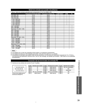 Page 3939
Información de soporte
 Información técnica
1  678 
3 9 
45 10 15  14  13  12  11 2 
N° patilla.Nombre de la señalN° patilla.Nombre de la señalN° patilla.Nombre de la señal
RGND (tierra)NC (no conectado)GGND (tierra)NC
BGND (tierra)HD/SYNC
NC (no conectado)NC (no conectado)VD
GND (tierra)GND (tierra)NCForma de las patillas para el 
terminal de entrada PC
Señal de entrada que puede visualizarse
* Marca: Señal de entrada aplicable para componente (Y, PB, PR) HDMI y PC
Frecuencia horizontal (kHz)...