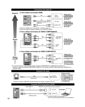 Page 1010
   
Conexiones del cable AV
 
 
Conexión de audio
Superior
Buena
Básica
(no HD)
 Para utilizar terminales  HDMI
L
R
HDMI
AV OUT
Cable de conversión
HDMI-DVI DVI OUT
AUDIO OUT
ej. Reproductor 
Blu-ray Disc
ej. Reproductor 
Blu-ray Disc
Equipo de AV
Equipo de AV
  ”Para las “VIERA Link™ Conexiones”, consulte la pág. 23.  ”Para una señal de 1080p se requiere una conexión de HDMI.
 Para utilizar terminales de VIDEO  COMPONENTE
L
RY
P
B
PR
AUDIO
OUT
COMPONENT
VIDEO OUT
blanco
rojoverde
azul
rojo
blanco...