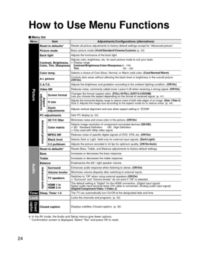 Page 2424
How to Use Menu Functions
 Menu list
MenuItem Adjustments/Configurations (alternatives)
Picture
Reset to defaults*Resets all picture adjustments to factory default settings except for “\
Advanced picture”.
Picture modeBasic picture mode (Vivid/Standard/Cinema/Custom)  (p. 43)
Back lightAdjusts the luminance of the back light.
Contrast, Brightness,
Color, Tint, SharpnessAdjusts color, brightness, etc. for each picture mode to suit your taste
• Display range
  Contrast/Brightness/Color/Sharpness: 0 -...