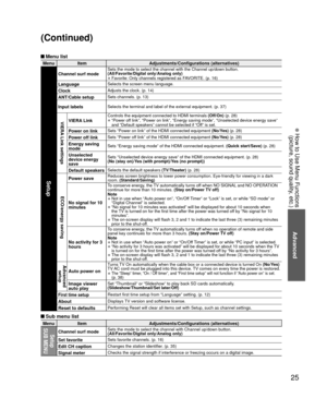 Page 2525
Advanced
 How to Use Menu Functions(picture, sound quality, etc.)
(Continued)
 Menu list
Menu Item Adjustments/Configurations (alternatives)
Setup
Channel surf modeSets the mode to select the channel with the Channel up/down button.
(All/Favorite/Digital only/Analog only)
• Favorite: Only channels registered as FAVORITE. (p. 16)
LanguageSelects the screen menu language.
ClockAdjusts the clock. (p. 14)
ANT/Cable setupSets channels. (p. 13)
Input labelsSelects the terminal and label of the external...