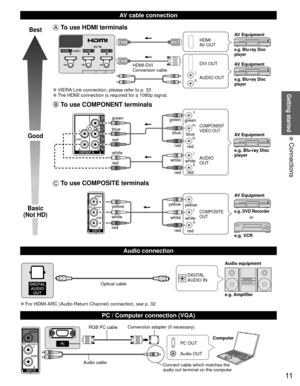 Page 1111
Getting started
 Connections
  AV cable connection
Best
Good
Basic
(Not HD)
 To use  HDMI terminals
L
R
HDMI
AV OUT
HDMI-DVI 
Conversion cable DVI OUT
AUDIO OUT
e.g. Blu-ray Disc 
player
e.g. Blu-ray Disc 
player
AV Equipment
AV Equipment
 
●VIERA Link connection, please refer to p. 33 
●The HDMI connection is required for a 1080p signal.
 To use  COMPONENT terminals
L
R Y
P
B
PR
AUDIO
OUT
COMPONENT
VIDEO OUT
white red
green
bluered
white
red red blue green
whitered
green
bluered e.g. Blu-ray Disc...