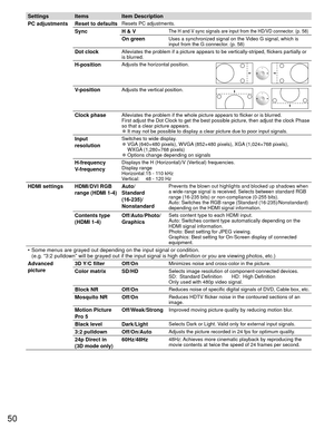 Page 5050
Settings ItemsItem Description
PC adjustments Reset to defaults
Resets PC adjustments.
Sync H & VThe H and V sync signals are input from the HD/VD connector. (p. 58)
On greenUses a synchronized signal on the Video G signal, which is 
input from the G connector. (p. 58)
Dot clock Alleviates the problem if a picture appears to be vertically-striped, fl\
ickers partially or 
is blurred.
H-positionAdjusts the horizontal position.
V-positionAdjusts the vertical position.
Clock phaseAlleviates the problem...