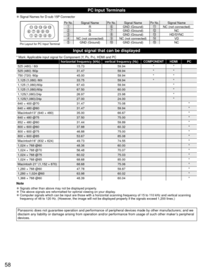 Page 5858
PC Input Terminals
 
●Signal Names for D-sub 15P Connector
1 
678 
3 9 
45 10  15 14 13 12 11 2 
Pin No.Signal NamePin No.Signal NamePin No.Signal NameRGND (Ground)NC (not connected)GGND (Ground)NCBGND (Ground)HD/SYNCNC (not connected)NC (not connected)VDGND (Ground)GND (Ground)NCPin Layout for PC Input Terminal
Input signal that can be displayed
* Mark: Applicable input signal for Component (Y, PB, PR), HDMI and PC
horizontal frequency (kHz) vertical frequency (Hz) COMPONENT HDMI PC
525 (480) / 60i...