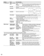 Page 5050
Settings ItemsItem Description
PC adjustments Reset to defaults
Resets PC adjustments.
Sync H & VThe H and V sync signals are input from the HD/VD connector. (p. 58)
On greenUses a synchronized signal on the Video G signal, which is 
input from the G connector. (p. 58)
Dot clock Alleviates the problem if a picture appears to be vertically-striped, fl\
ickers partially or 
is blurred.
H-positionAdjusts the horizontal position.
V-positionAdjusts the vertical position.
Clock phaseAlleviates the problem...