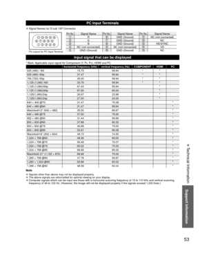 Page 5353
Support Information
 Technical Information
PC Input Terminals
 
●Signal Names for D-sub 15P Connector
1 
678 
3 9 
45 10  15 14 13 12 11 2 
Pin No.Signal NamePin No.Signal NamePin No.Signal NameRGND (Ground)NC (not connected)GGND (Ground)NCBGND (Ground)HD/SYNCNC (not connected)NC (not connected)VDGND (Ground)GND (Ground)NCPin Layout for PC Input Terminal
Input signal that can be displayed
* Mark: Applicable input signal for Component (Y, PB, PR), HDMI and PC
horizontal frequency (kHz) vertical...