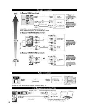 Page 1010
  AV cable connection
  Audio connection
Best
Good
Basic
(Not HD)
 To use  HDMI terminals
L
R
HDMI
AV OUT
HDMI-DVI 
Conversion cable DVI OUT
AUDIO OUT
e.g. Blu-ray Disc 
player
e.g. Blu-ray Disc 
player
AV Equipment
AV Equipment
 
●VIERA Link connection, please refer to p. 29 
●The HDMI connection is required for a 1080p signal.
 To use  COMPONENT terminals
L
R Y
P
B
PR
AUDIO
OUT
COMPONENT
VIDEO OUT
white red
green
bluered
white
red red blue green
whitered
green
bluered e.g. Blu-ray Disc 
player AV...