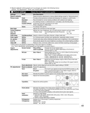 Page 49Advanced
49
• 
How to Use Menu Functions
 
●“Reset to defaults” will be grayed out if no changes are made in t\
he following menus:
“Picture”, “PC adjustments”, “Audio” and “Closed ca\
ption”.
   Picture settings
Adjust the image or picture quality
Settings Items Item Description
 Reset to defaults
Resets all picture adjustments to factory default settings except for “\
Advanced picture”.
 Picture mode VividProvides enhanced picture contrast and sharpness for viewing in a well-l\
it room....