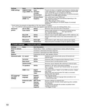 Page 5050
Settings ItemsItem Description
HDMI settings HDMI/DVI RGB  range (HDMI 1-4)Auto/
Standard 
(16-235)/
Nonstandard
Prevents the blown out highlights and blocked up shadows when 
a wide-range signal is received. Selects between standard RGB 
range (16-235 bits) or non-compliance (0-255 bits).
Auto: Switches the RGB range (Standard (16-235)/Nonstandard) 
depending on the HDMI signal information.
Contents type
(HDMI 1-4)Off/Auto/Photo/
GraphicsSets content type to each HDMI input.
Auto: Switches content...