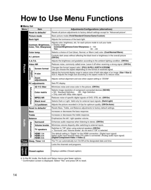 Page 1414
How to Use Menu Functions
 Menu list
MenuItem Adjustments/Configurations (alternatives)
Picture
Reset to defaults*Resets all picture adjustments to factory default settings except for “\
Advanced picture”.
Picture modeBasic picture mode (Vivid/Standard/Cinema/Game/Custom)
Back lightAdjusts the luminance of the back light.
Contrast, Brightness,
Color, Tint, SharpnessAdjusts color, brightness, etc. for each picture mode to suit your taste
• Display range
  Contrast/Brightness/Color/Sharpness: 0 - 100...