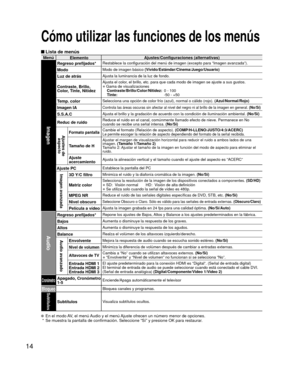Page 1514
 Lista de menús
MenúElemento Ajustes/Configuraciones (alternativas)
Imagen
Regreso prefijados*Restablece la configuración del menú de imagen (excepto para “\
Imagen avanzada”).
ModoModo de imagen básico 
(Vívido/Estándar/Cinema/Juego/Usuario)
Luz de atrásAjusta la luminancia de la luz de fondo.
Contraste, Brillo, 
Color, Tinte, NitidezAjusta el color, el brillo, etc. para que cada modo de imagen se ajuste a sus gustos.
• Gama de visualizaciones
  Contraste/Brillo/Color/Nitidez:   0 - 100
  Tinte:...