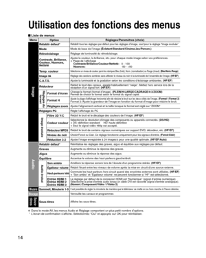 Page 35Utilisation des fonctions des menus
1414
 Liste de menus
MenuOption Réglages/Paramètres (choix)
Image
Rétablir défaut*Rétablit tous les réglages par défaut pour les réglages d’\
image, sauf pour le réglage “Image évoluée”
ModeMode de base de l’image 
(Éclatant/Standard/Cinéma/Jeu/Person.)
RétroéclairageRéglage de luminosité du rétroéclairage.
Contraste, Brillance, 
Couleur, Nuances, 
NettetéAjuste la couleur, la brillance, etc. pour chaque mode image selon vos préférences.\
• Plage de l’affichage...