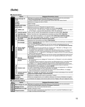 Page 36(Suite)
1515
 Liste de menus
MenuOption
Réglages/Paramètres (choix)
Réglage
Mode balayage de 
canalSélectionne le mode de sélection des canaux au moyen de la touche \
de syntonisation.
(Tous/Favoris/Numérique seulement/Analogique seulement)
• Favoris: Seulement les canaux programmés comme étant des canaux fa\
voris.
LangueSélectionne la langue du menu à l’écran.
HorlogeRègle l’horloge.
Réglage ANT/CâbleProgramme les canaux.
ldent. prisesSélectionne la borne et l’étiquette de l’appareil externe.
Réglage...